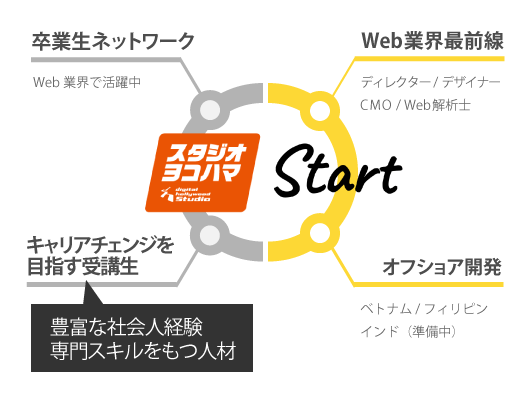 StartのWeb人材ネットワークの図