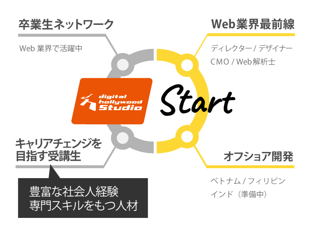 StartのWeb人材ネットワークの図